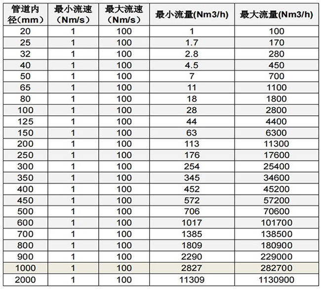 DN20熱式氣體質(zhì)量流量計(jì)口徑流量范圍表