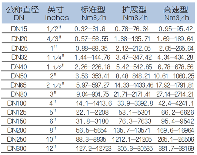 混合氣熱式氣體質(zhì)量流量計(jì)流量范圍表