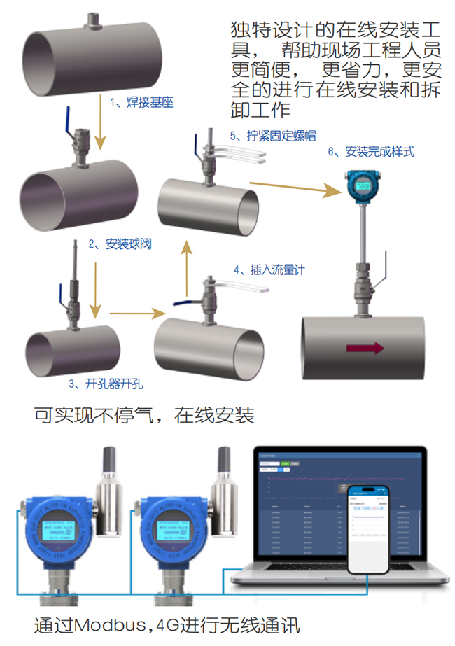 管段式熱式氣體質(zhì)量流量計(jì)在線(xiàn)安裝操作流程圖