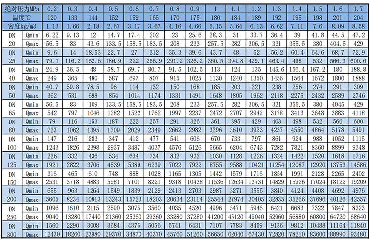 高壓渦街流量計飽和蒸汽質量范圍表