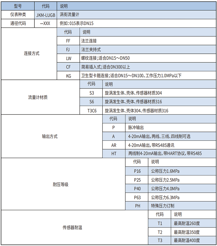 dn80渦街流量計(jì)選型范圍表