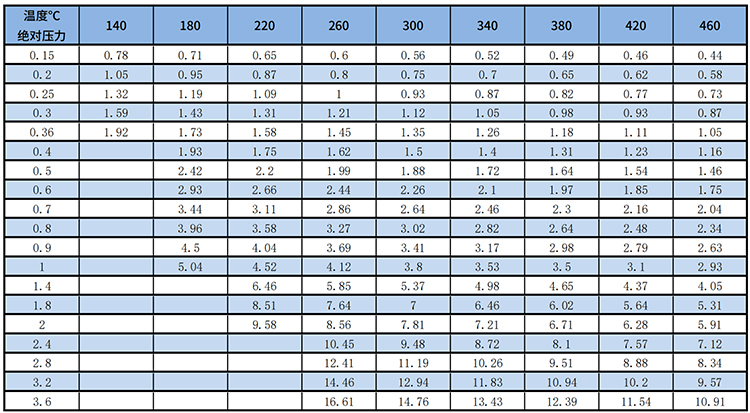 dn600渦街式流量計(jì)過(guò)熱蒸汽質(zhì)量范圍表
