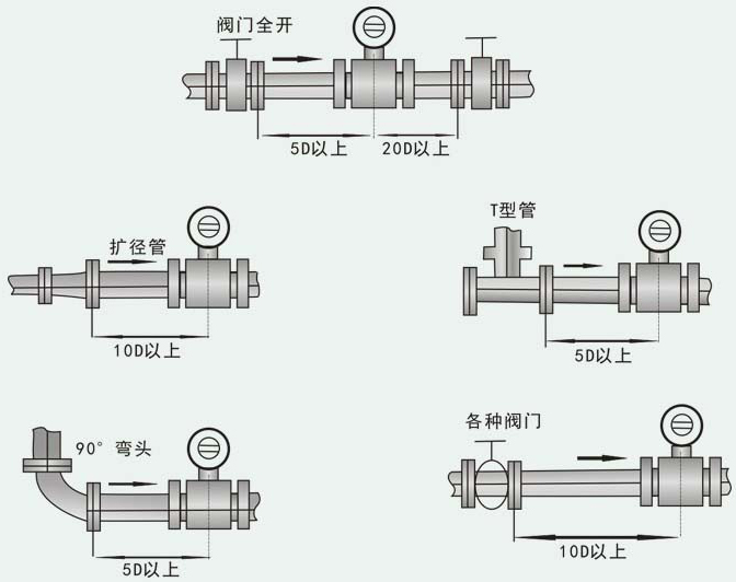 水利工程電磁流量計安裝注意事項