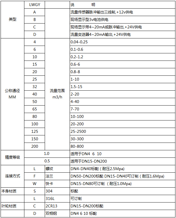 螺紋式液體渦輪流量計(jì)型譜對照表