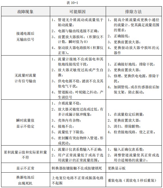 小口徑液體渦輪流量計(jì)常見故障分析表