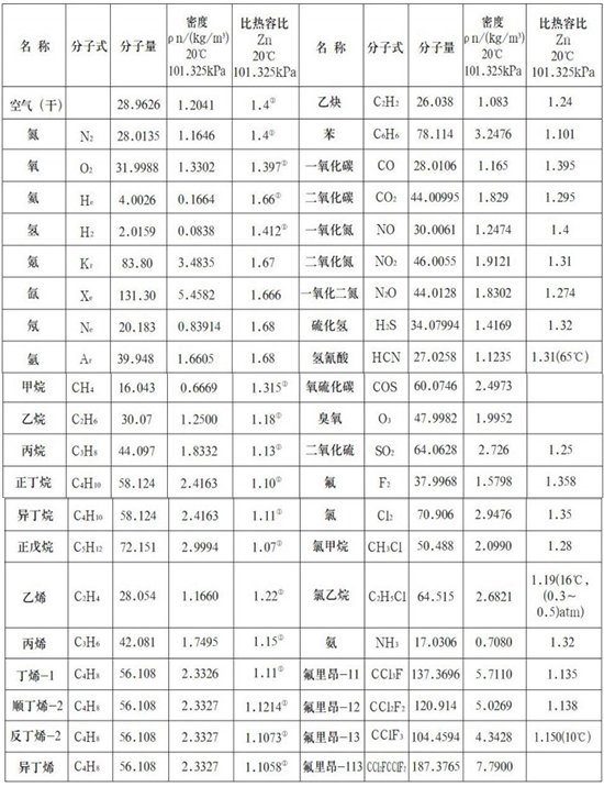 DN100熱式氣體質量流量計氣體物理參數表